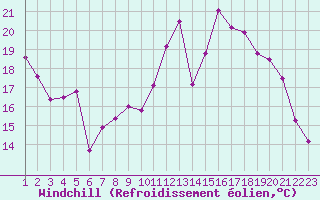Courbe du refroidissement olien pour Valleroy (54)