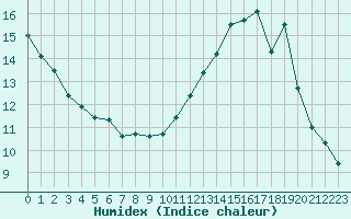 Courbe de l'humidex pour Saint-Dizier (52)