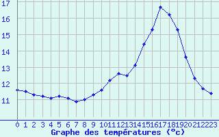 Courbe de tempratures pour La Chapelle-Aubareil (24)