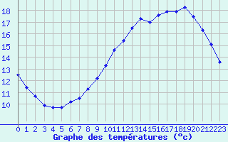 Courbe de tempratures pour Angers-Beaucouz (49)