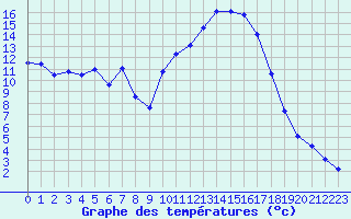 Courbe de tempratures pour Saint-Paul-lez-Durance (13)