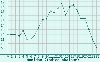 Courbe de l'humidex pour Cambrai / Epinoy (62)