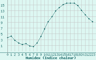 Courbe de l'humidex pour Nancy - Ochey (54)