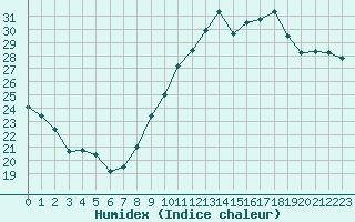 Courbe de l'humidex pour Istres (13)