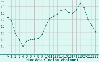 Courbe de l'humidex pour Montpellier (34)