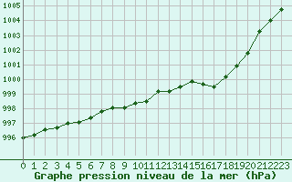 Courbe de la pression atmosphrique pour Deauville (14)
