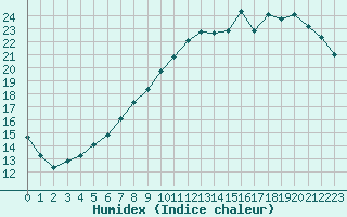 Courbe de l'humidex pour Paray-le-Monial - St-Yan (71)