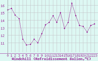 Courbe du refroidissement olien pour Cap Corse (2B)