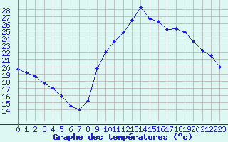 Courbe de tempratures pour Montpellier (34)
