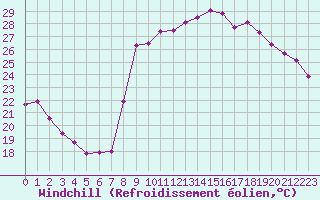 Courbe du refroidissement olien pour Hyres (83)