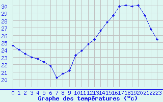 Courbe de tempratures pour Jan (Esp)