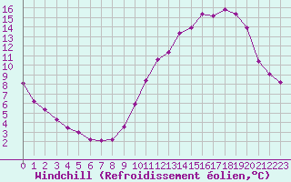 Courbe du refroidissement olien pour Aigrefeuille d