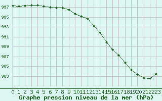Courbe de la pression atmosphrique pour Vernouillet (78)