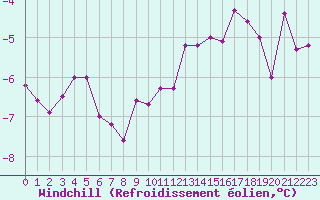 Courbe du refroidissement olien pour Dolembreux (Be)