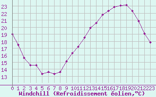 Courbe du refroidissement olien pour Le Bourget (93)