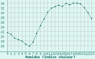 Courbe de l'humidex pour Landser (68)