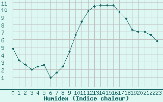 Courbe de l'humidex pour Saint-Brieuc (22)