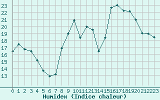 Courbe de l'humidex pour Saint-Yrieix-le-Djalat (19)