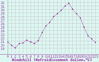 Courbe du refroidissement olien pour Nmes - Garons (30)