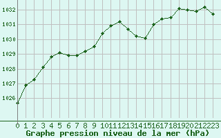 Courbe de la pression atmosphrique pour Marseille - Saint-Loup (13)