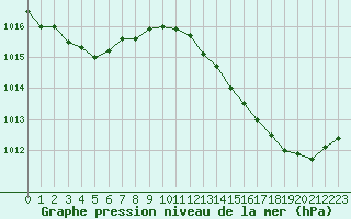 Courbe de la pression atmosphrique pour Lagarrigue (81)