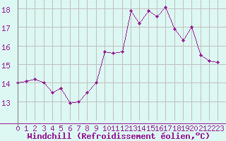 Courbe du refroidissement olien pour Brest (29)