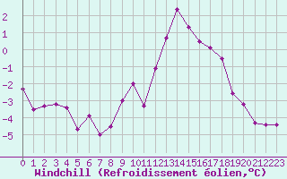 Courbe du refroidissement olien pour Ste (34)