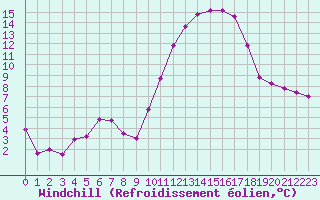 Courbe du refroidissement olien pour Dax (40)