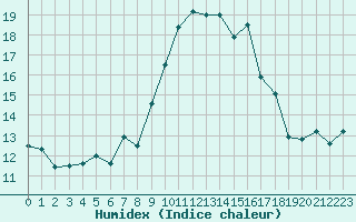 Courbe de l'humidex pour Porquerolles (83)