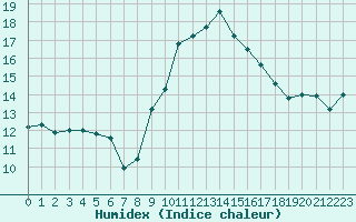 Courbe de l'humidex pour Figari (2A)