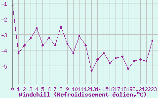 Courbe du refroidissement olien pour Grenoble/St-Etienne-St-Geoirs (38)
