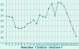 Courbe de l'humidex pour Renwez (08)