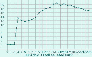 Courbe de l'humidex pour Harville (88)