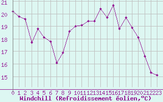 Courbe du refroidissement olien pour Cherbourg (50)