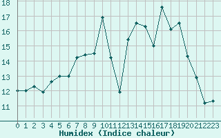 Courbe de l'humidex pour Rodez (12)