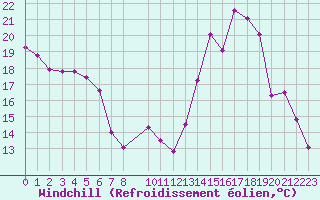 Courbe du refroidissement olien pour Monts-sur-Guesnes (86)