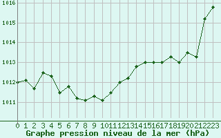 Courbe de la pression atmosphrique pour Lasfaillades (81)