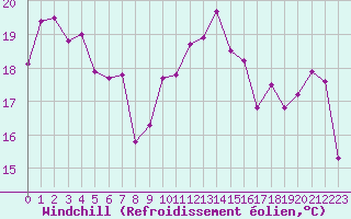 Courbe du refroidissement olien pour Lyon - Saint-Exupry (69)