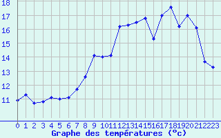 Courbe de tempratures pour Reims-Courcy (51)