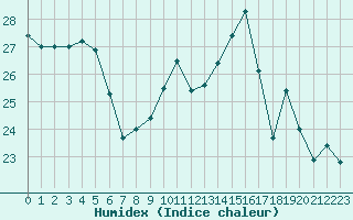 Courbe de l'humidex pour Ile de Groix (56)