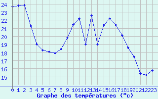 Courbe de tempratures pour Nevers (58)