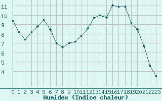 Courbe de l'humidex pour Kernascleden (56)