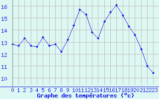 Courbe de tempratures pour Saint-Michel-Mont-Mercure (85)