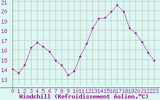 Courbe du refroidissement olien pour Sain-Bel (69)