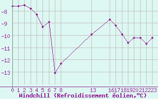 Courbe du refroidissement olien pour Estres-la-Campagne (14)