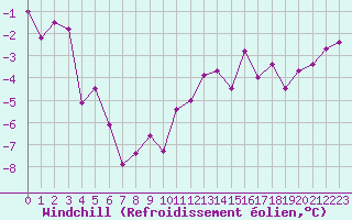 Courbe du refroidissement olien pour Grenoble/St-Etienne-St-Geoirs (38)