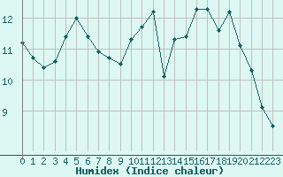 Courbe de l'humidex pour Ile de Groix (56)