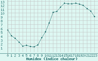 Courbe de l'humidex pour Alenon (61)