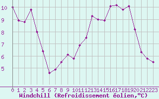 Courbe du refroidissement olien pour Vernouillet (78)