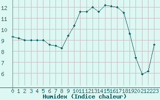 Courbe de l'humidex pour Brive-Souillac (19)